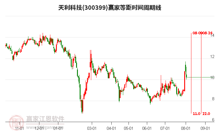 300399天利科技等距时间周期线工具