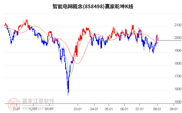 858498智能电网赢家乾坤K线工具