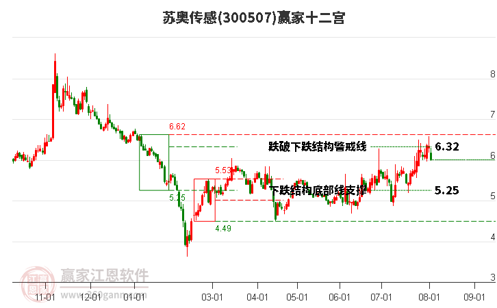 300507苏奥传感赢家十二宫工具