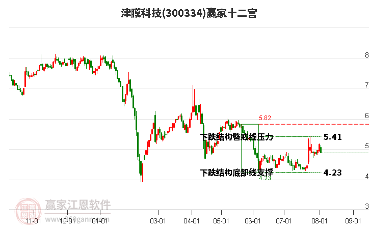 300334津膜科技赢家十二宫工具