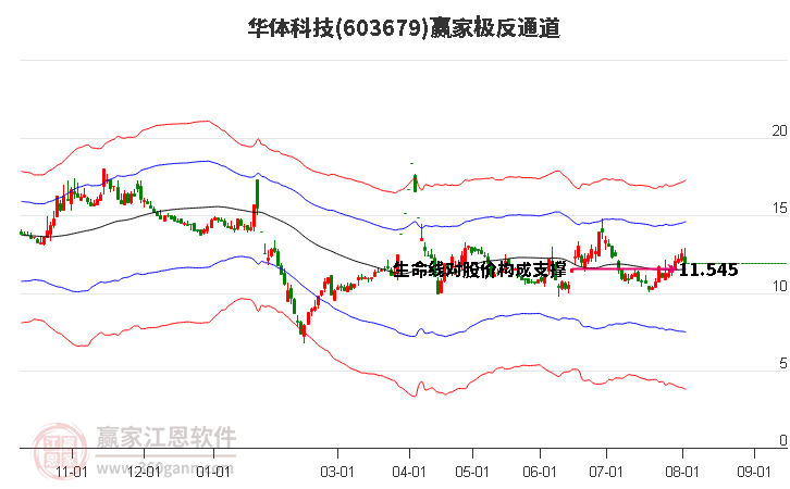 603679华体科技赢家极反通道工具