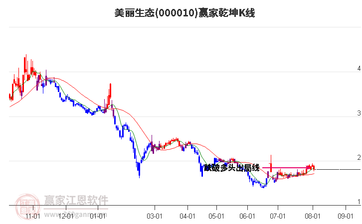 000010美丽生态赢家乾坤K线工具