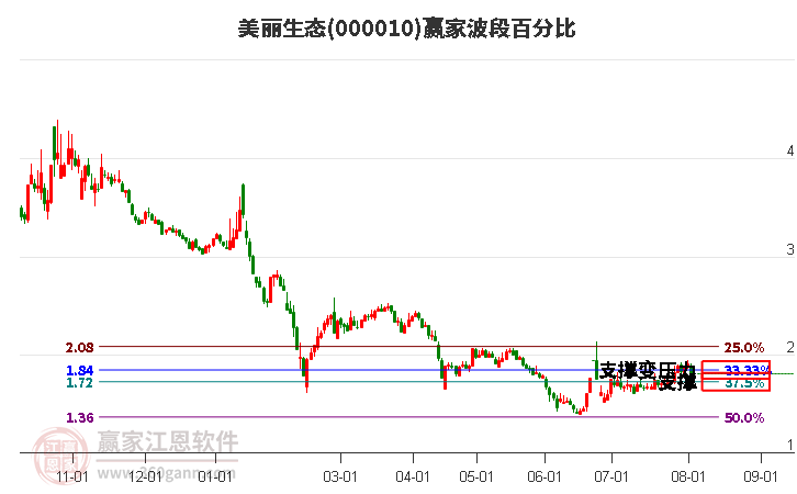 000010美丽生态波段百分比工具