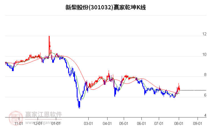 301032新柴股份赢家乾坤K线工具