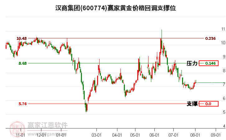 600774汉商集团黄金价格回调支撑位工具