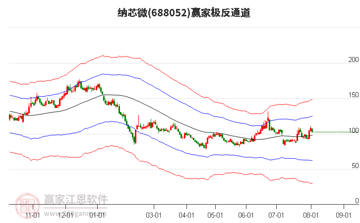 688052納芯微贏家極反通道工具 688052納芯微贏家極反通道工具