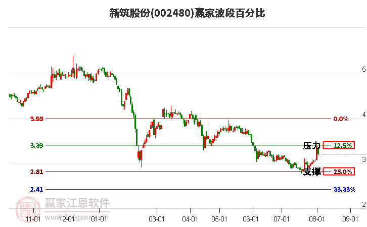 002480新筑股份波段百分比工具