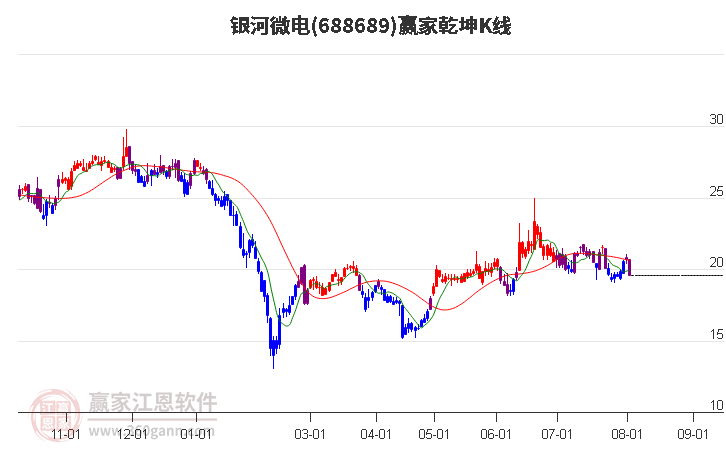 688689银河微电赢家乾坤K线工具