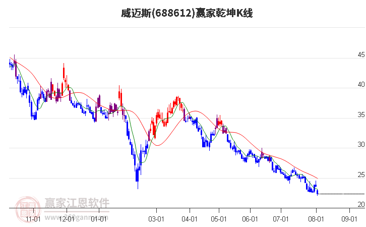 688612威迈斯赢家乾坤K线工具