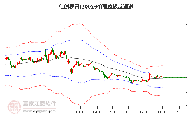 300264佳创视讯赢家极反通道工具