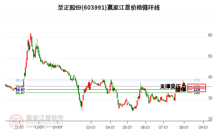 603991至正股份江恩价格循环线工具