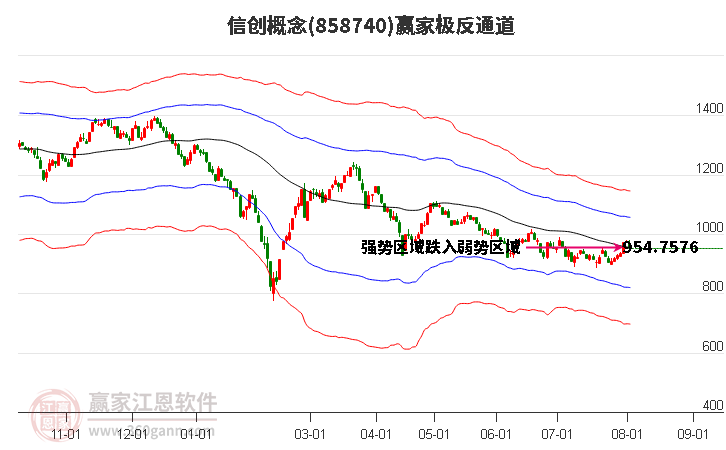 858740信创赢家极反通道工具