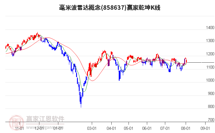 858637毫米波雷达赢家乾坤K线工具