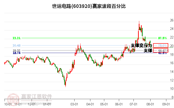 603920世运电路波段百分比工具