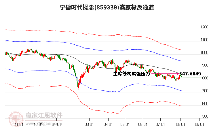 859339宁德时代赢家极反通道工具