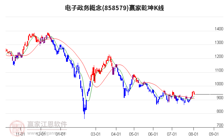 858579电子政务赢家乾坤K线工具