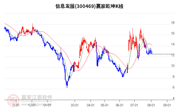 300469信息发展赢家乾坤K线工具