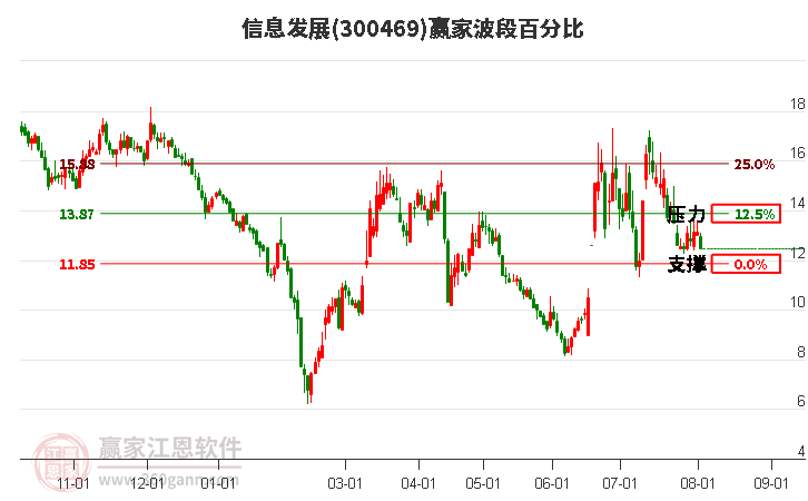 300469信息发展波段百分比工具