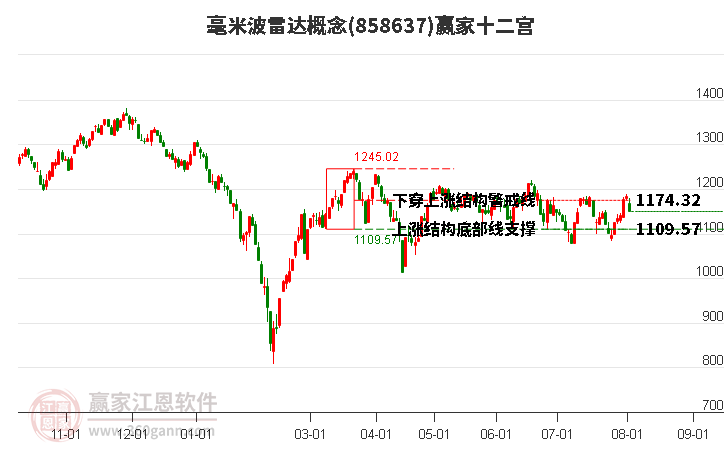 858637毫米波雷达赢家十二宫工具