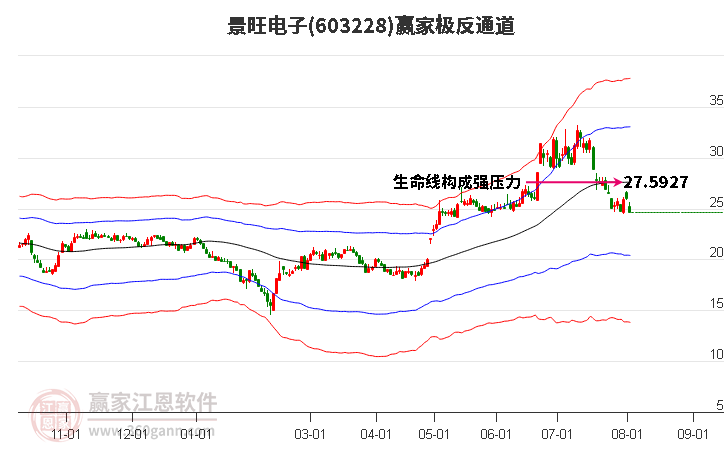 603228景旺电子赢家极反通道工具