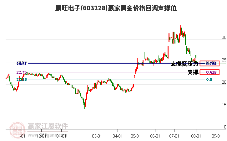 603228景旺电子黄金价格回调支撑位工具