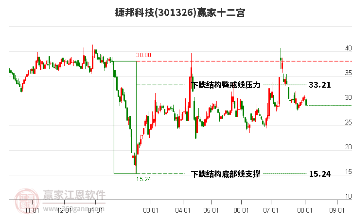 301326捷邦科技赢家十二宫工具