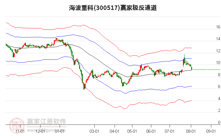 300517海波重科赢家极反通道工具