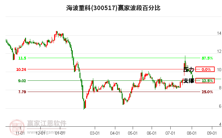 300517海波重科波段百分比工具