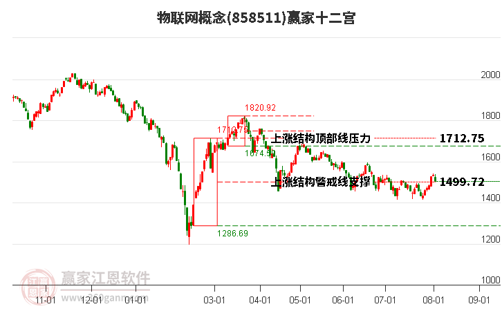 858511物联网赢家十二宫工具