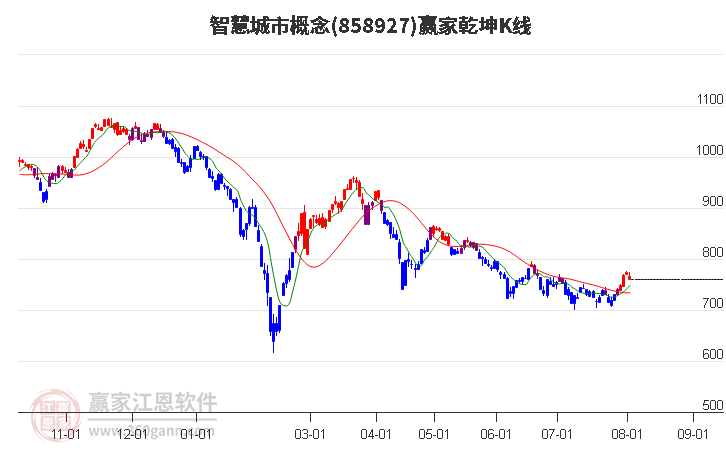 858927智慧城市赢家乾坤K线工具