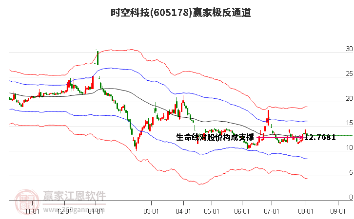 605178时空科技赢家极反通道工具