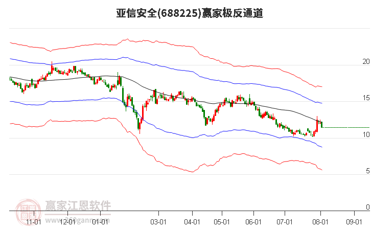 688225亚信安全赢家极反通道工具