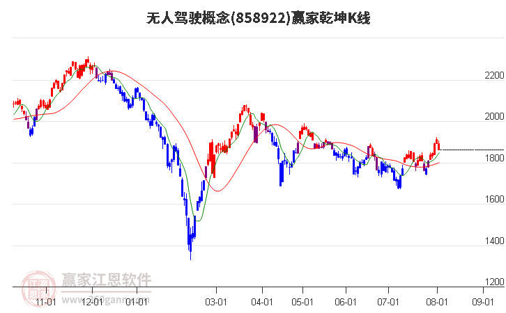 858922无人驾驶赢家乾坤K线工具