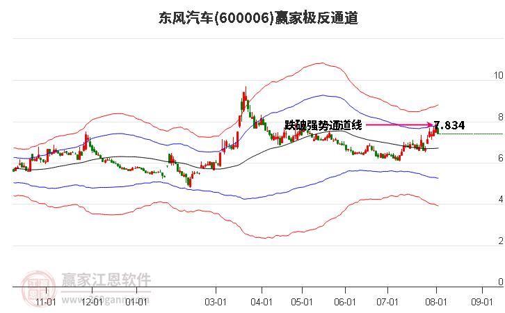 600006东风汽车赢家极反通道工具