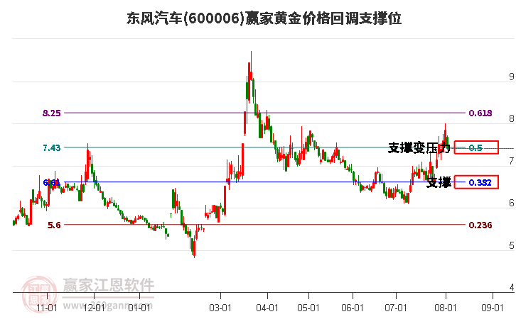 600006东风汽车黄金价格回调支撑位工具