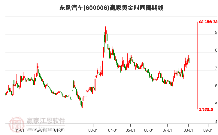 600006东风汽车黄金时间周期线工具