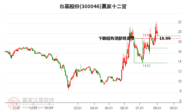 300046台基股份赢家十二宫工具