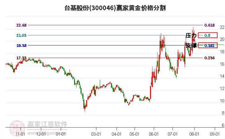 300046台基股份黄金价格分割工具