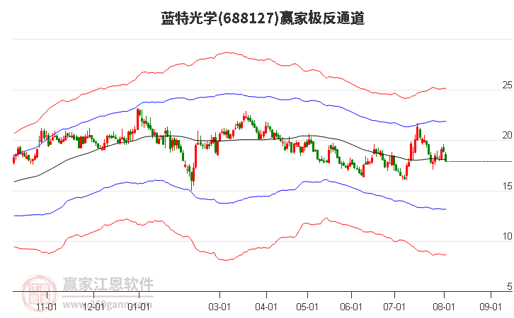 688127蓝特光学赢家极反通道工具