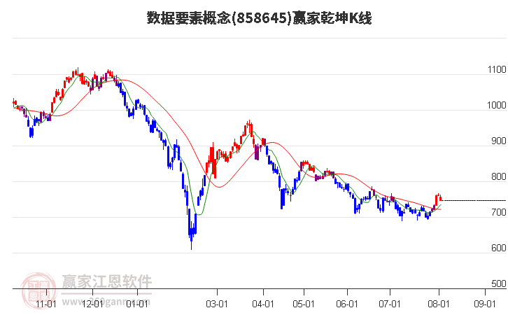 858645数据要素赢家乾坤K线工具