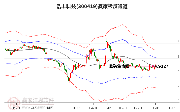 300419浩丰科技赢家极反通道工具