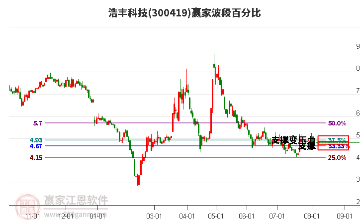 300419浩丰科技波段百分比工具