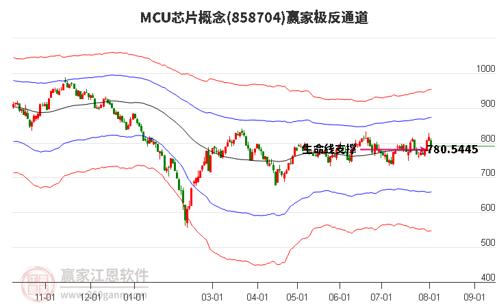 858704MCU芯片赢家极反通道工具