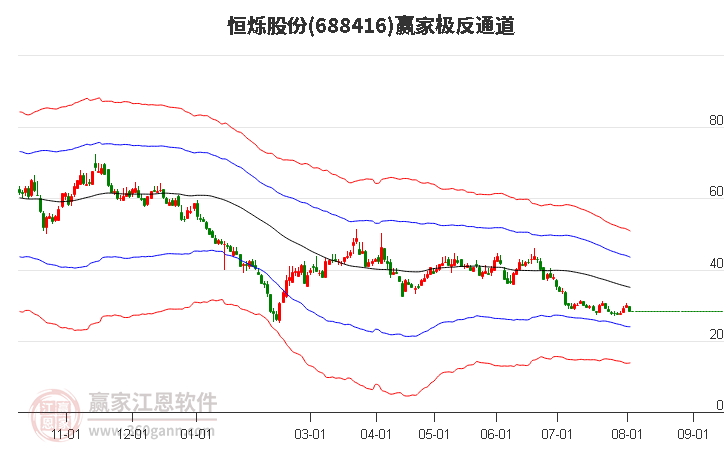 688416恒烁股份赢家极反通道工具