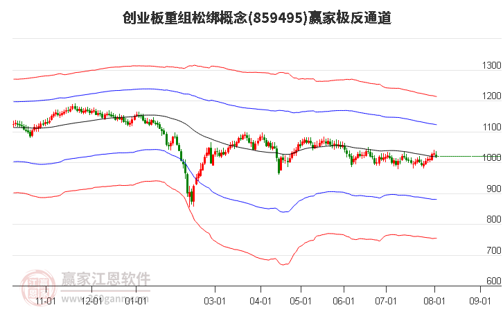 859495创业板重组松绑赢家极反通道工具