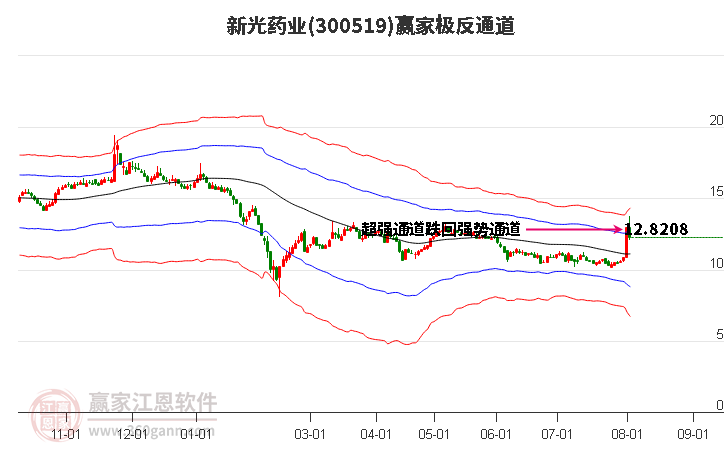 300519新光药业赢家极反通道工具