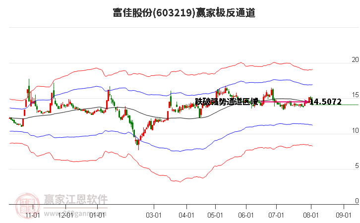 603219富佳股份赢家极反通道工具