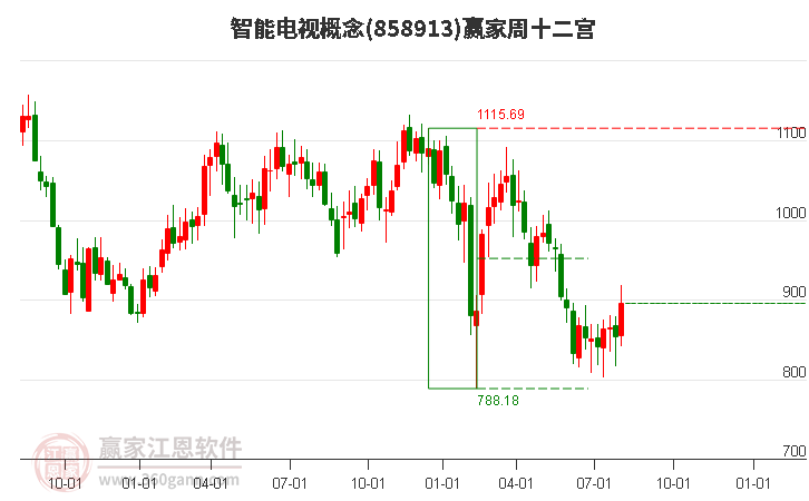 858913智能电视赢家十二宫工具