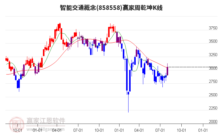 858558智能交通赢家乾坤K线工具