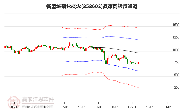 858602新型城镇化赢家极反通道工具